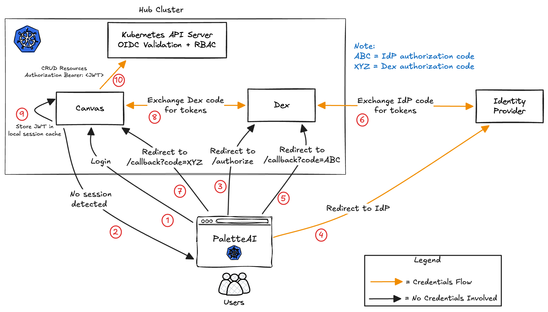 "An overview of the in-browser authn/authz flow in PaletteAI"