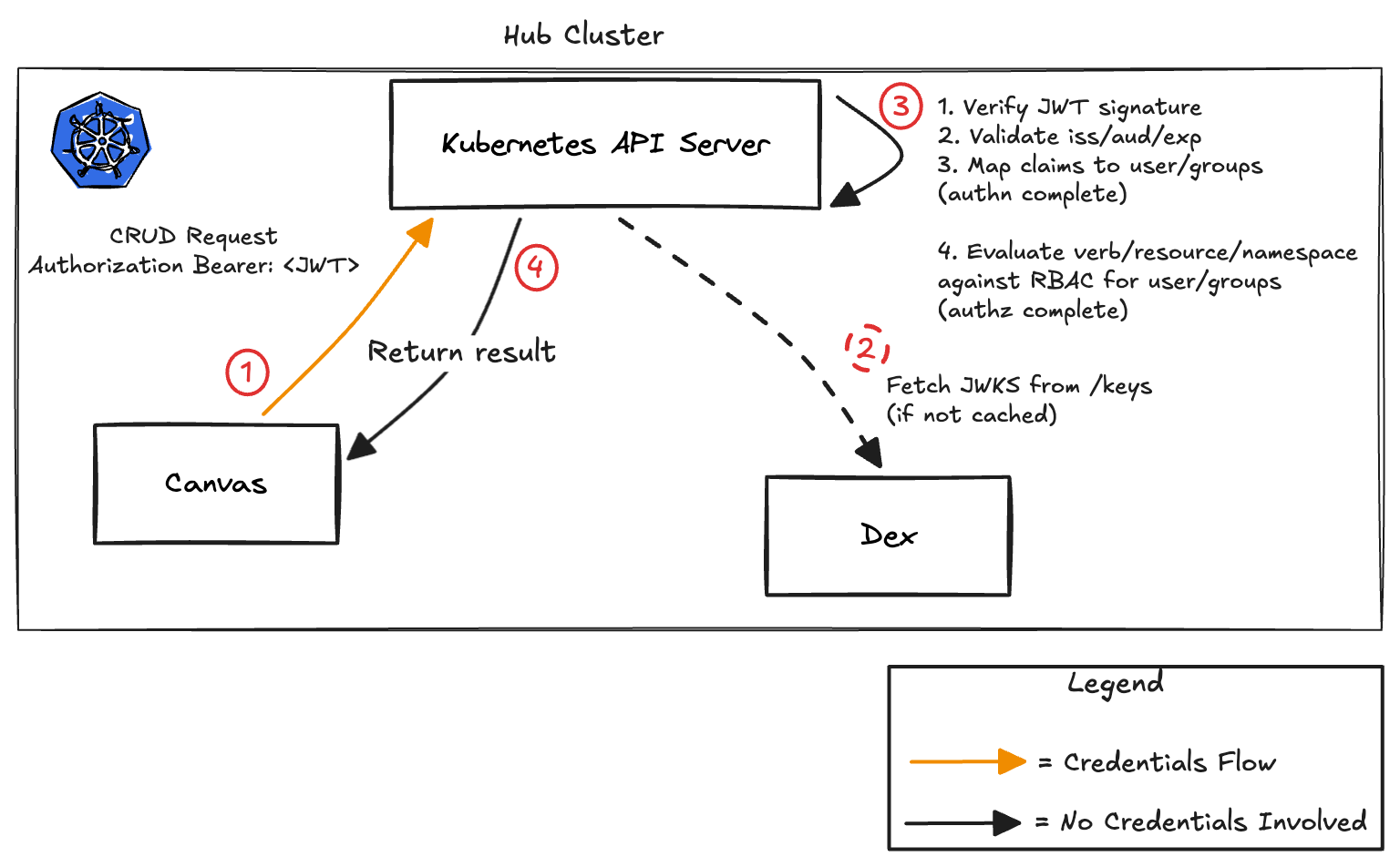 "An overview of the server-side authn/authz flow in PaletteAI"