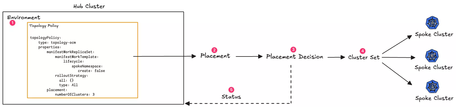A diagram displaying the order of operations for an environment