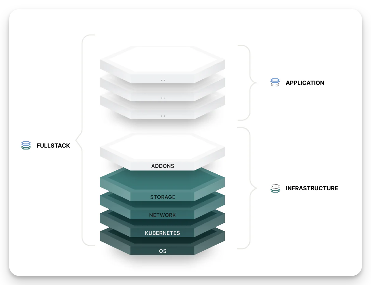 A diagram depicting the different types of profile bundles.