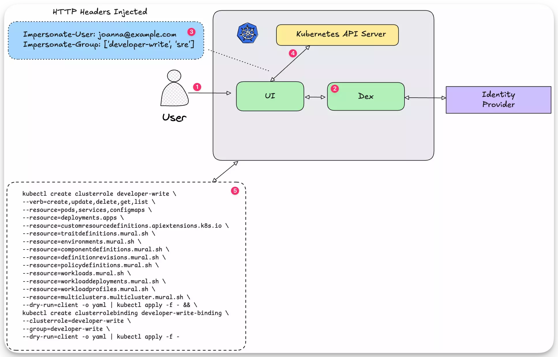 An overview of User Impersonation flow highlighting the order of operations and when the user impersonation headers are added to a request