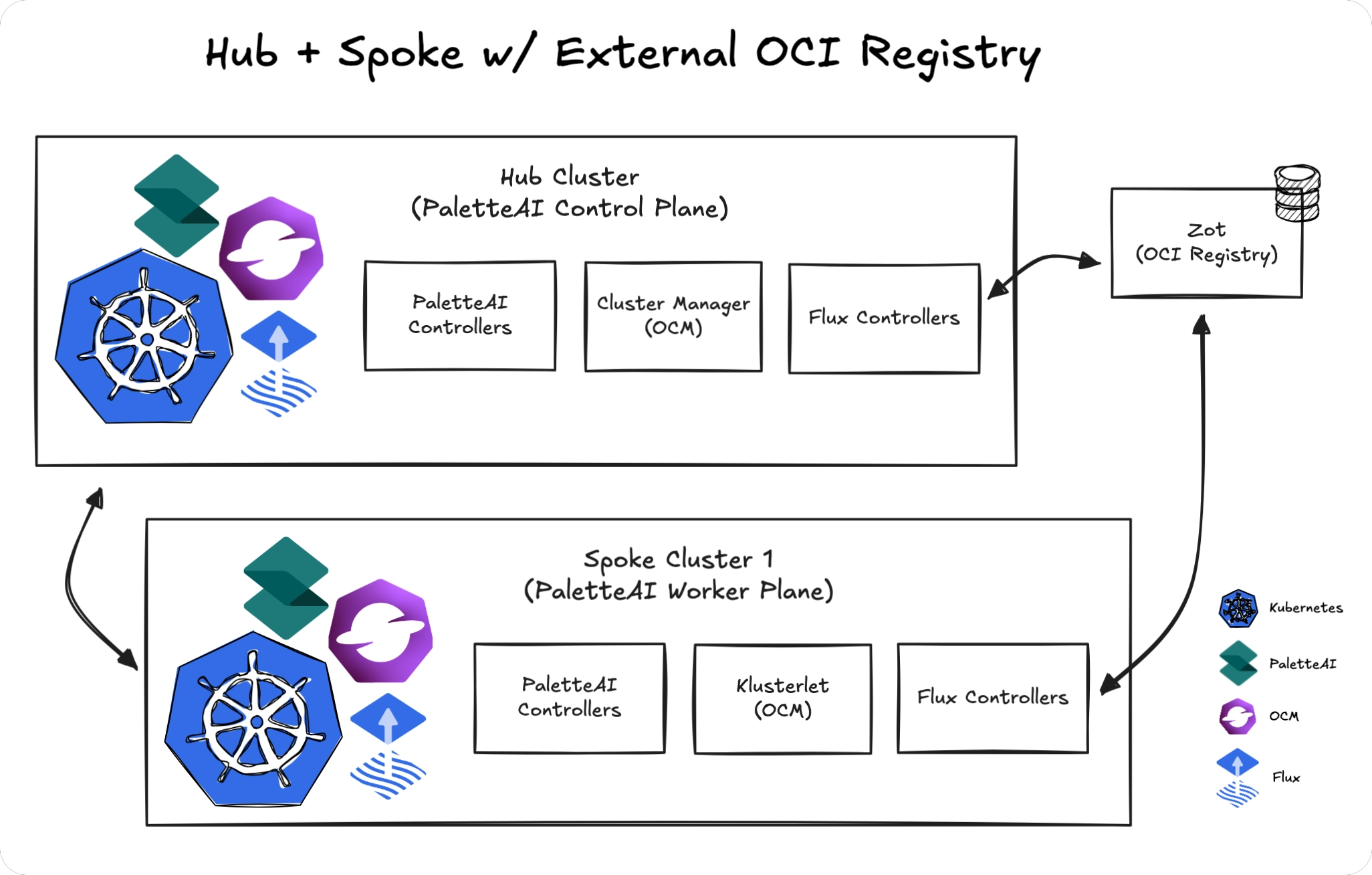 Hub and spoke clusters with a shared external OCI registry