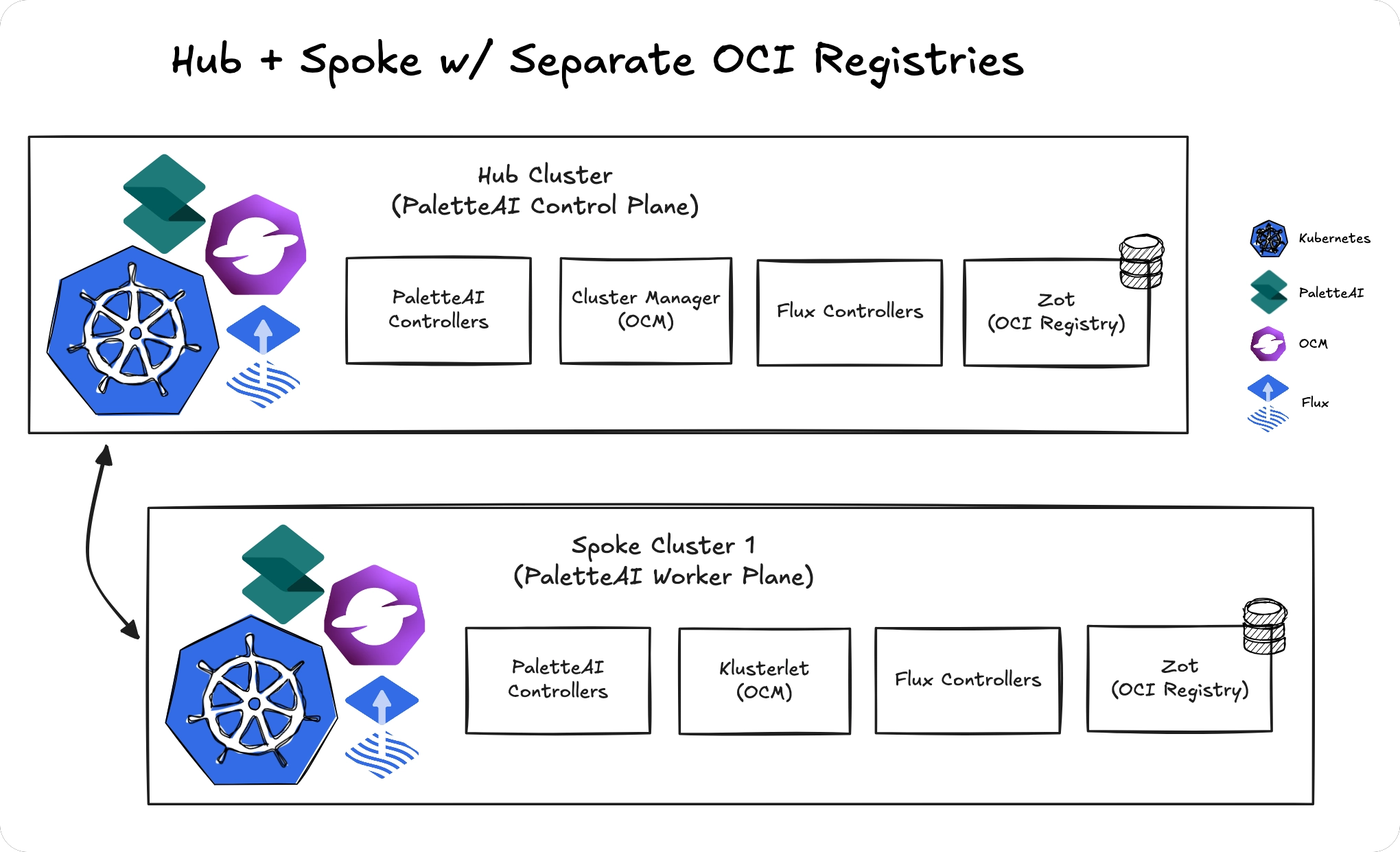 Hub and spoke clusters with separate OCI registries