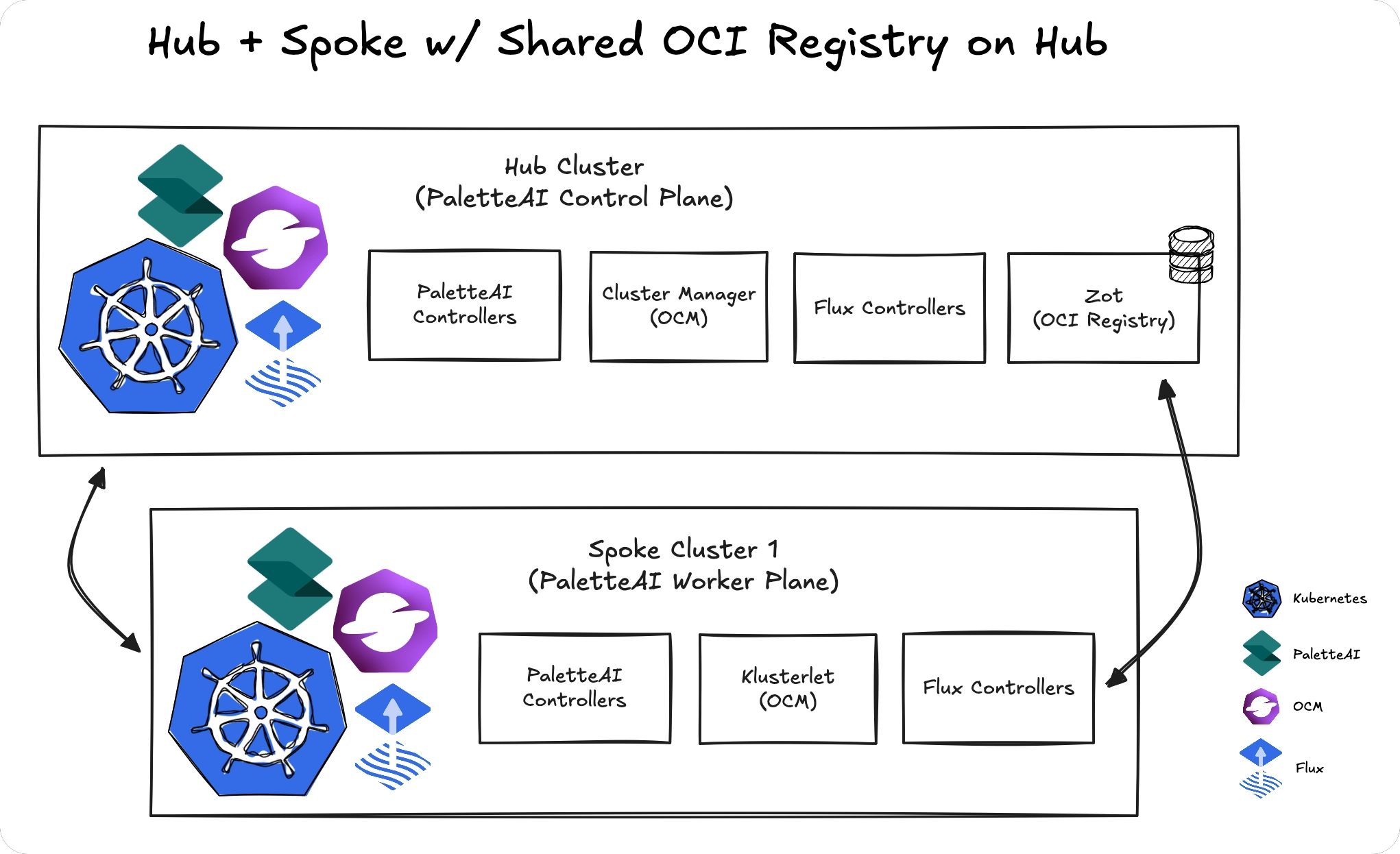 Hub and spoke clusters with a shared OCI registry inside the hub cluster